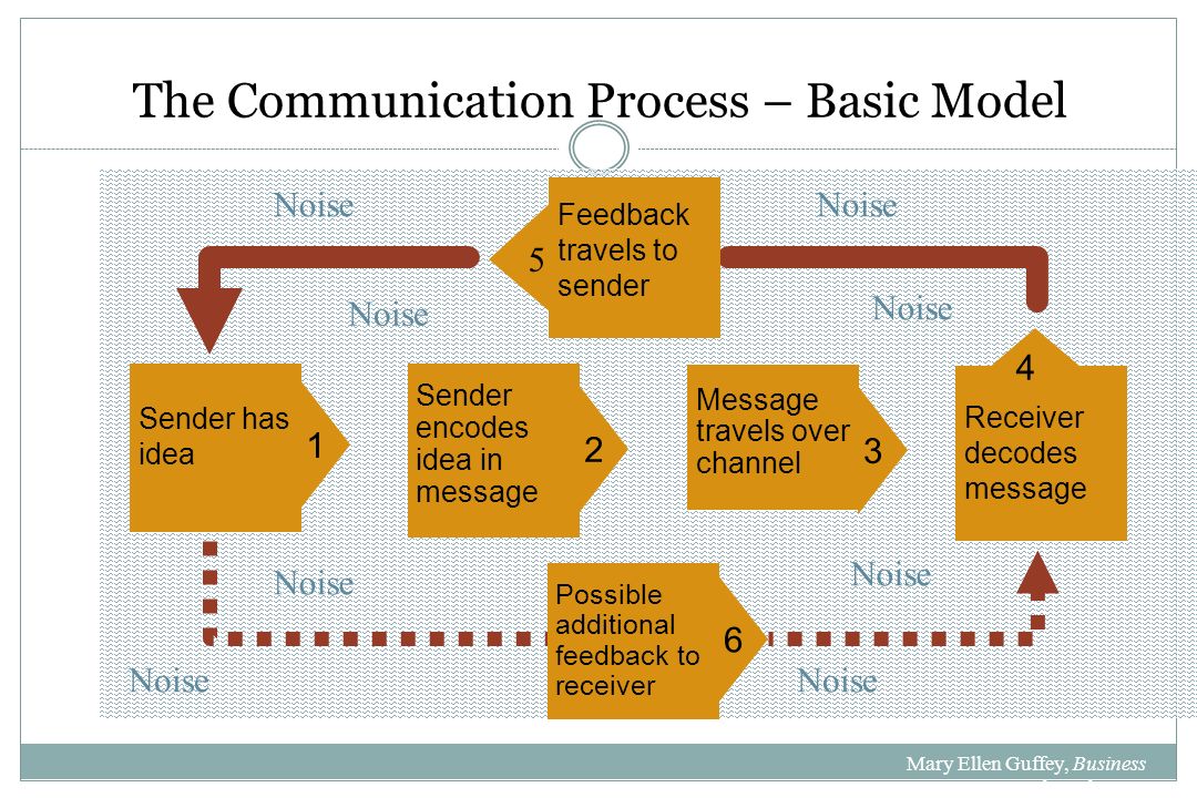 A look at the feedback process in an effective communication chain